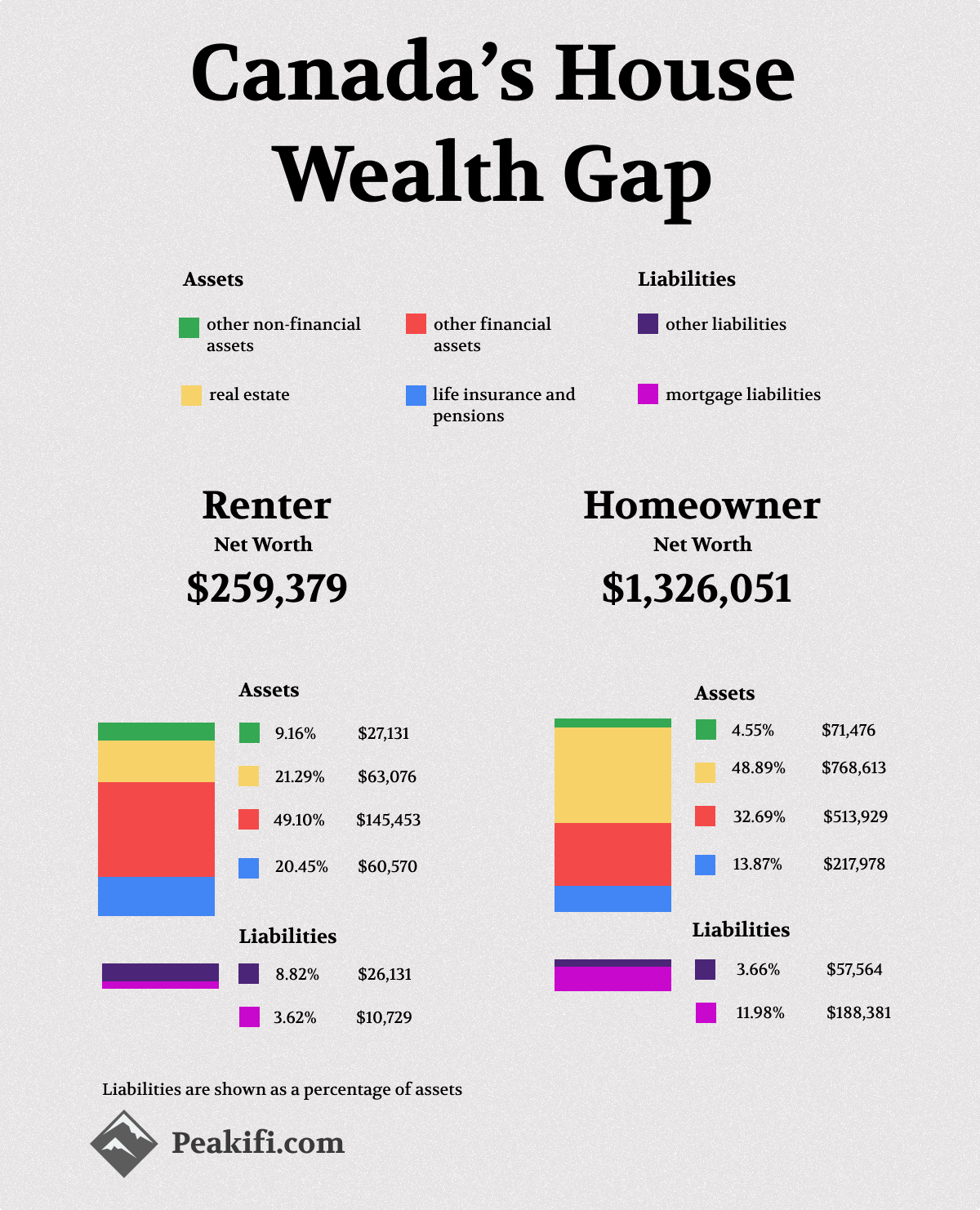 Homeowners vs. Renters Net Worth in Canada