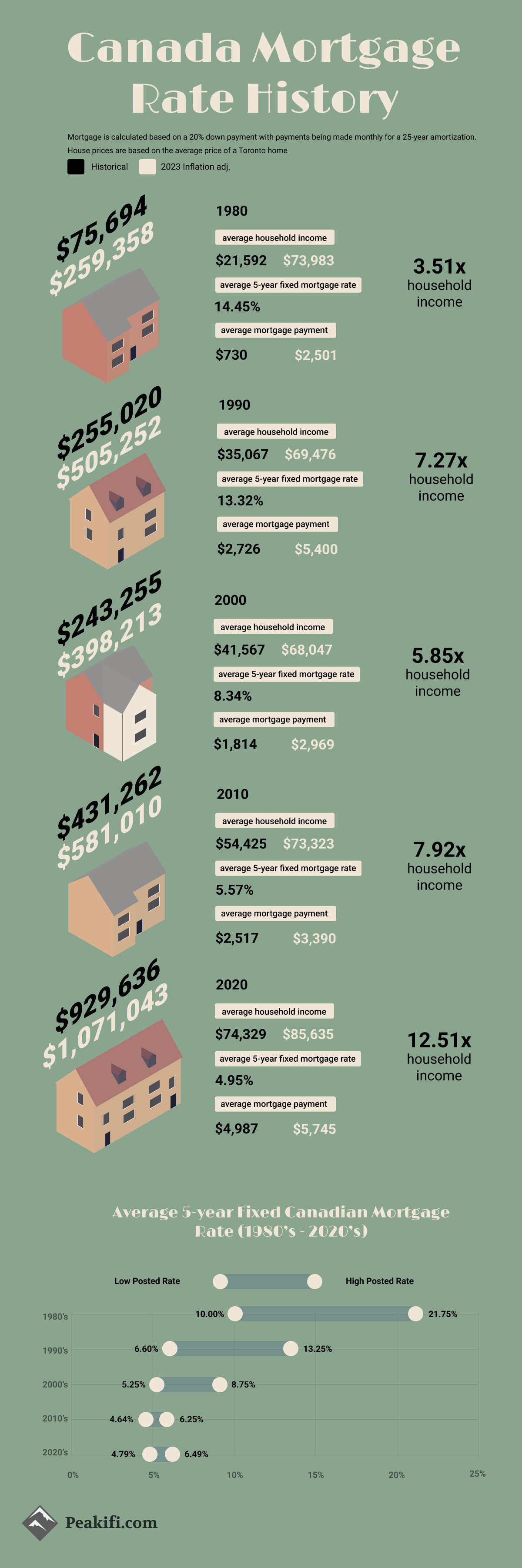 Infographic on historical mortgage rates in Canada