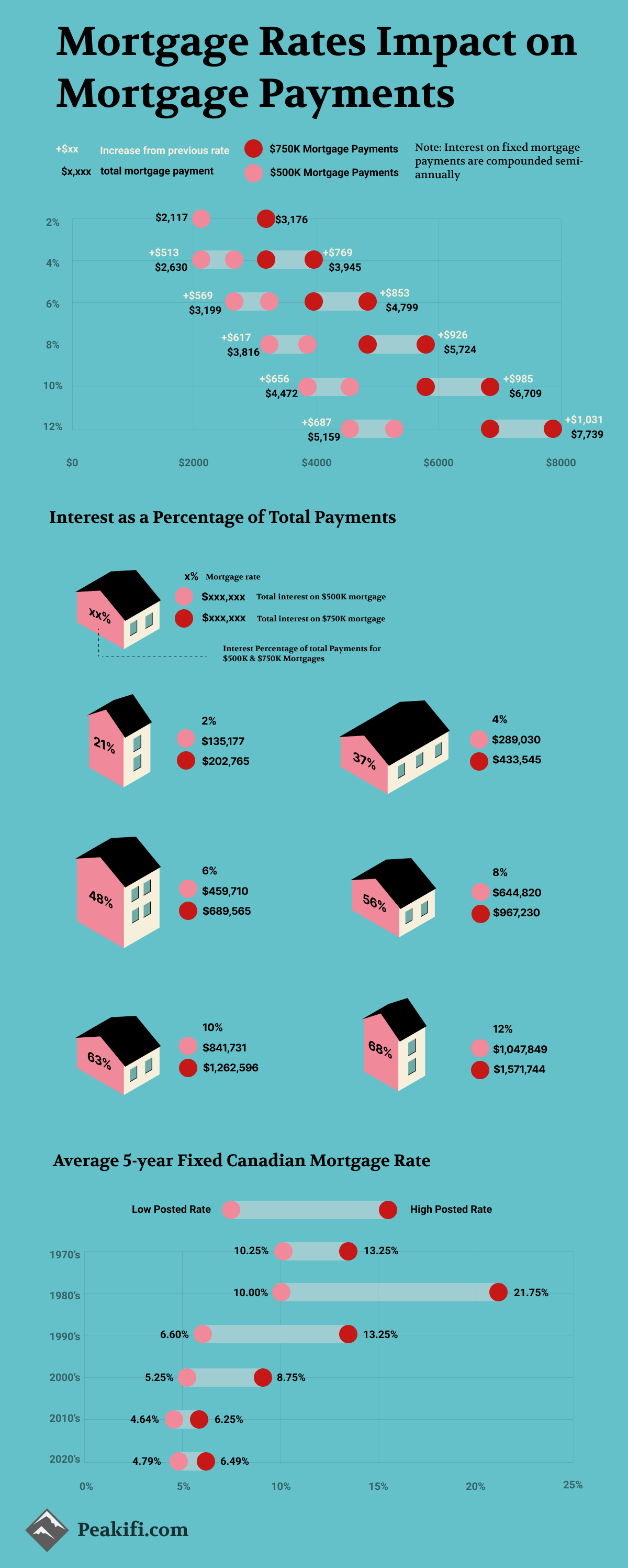 Infographic on the relationship between mortgage rate and mortgage payments in Canada