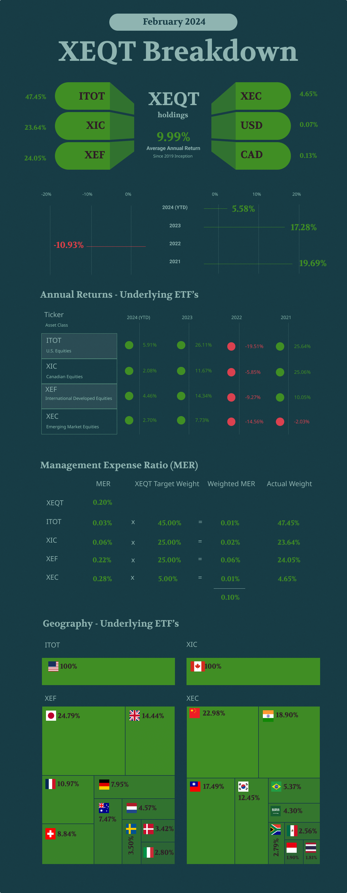 XEQT Breakdown Infographic